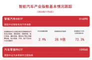 汽车板块表现亮眼，关注智能汽车50ETF（516590）、汽车零部件ETF（159565）等产品走势